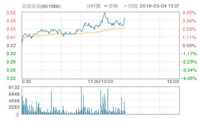 北辰實(shí)業(yè)漲3.56%,創(chuàng)年度新高,報(bào)3.49元