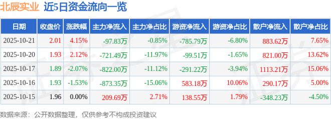 北辰實業(yè)(601588)10月21日主力資金凈賣出97.83萬元 小幅流出不改地產(chǎn)板塊博弈格局